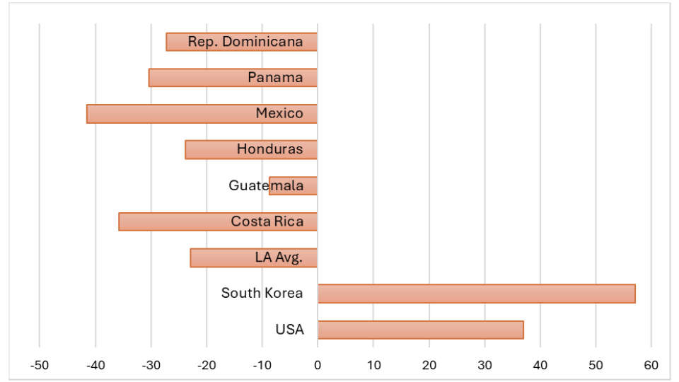 The performance of productivity in Central America (Percentage changes in Total Factor Productivity, 1970-2023) The performance of productivity in Central America